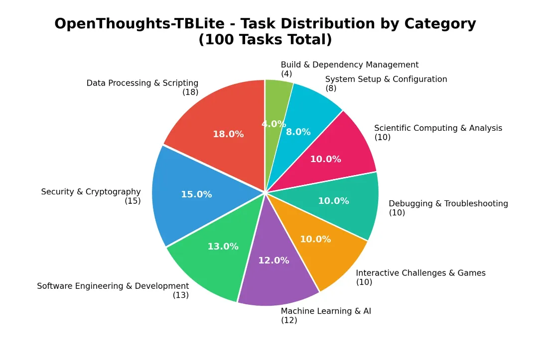 OpenThoughts-Agent Just Published a Cookbook for Malicious AI. That’s Not Even Its Biggest Problem.