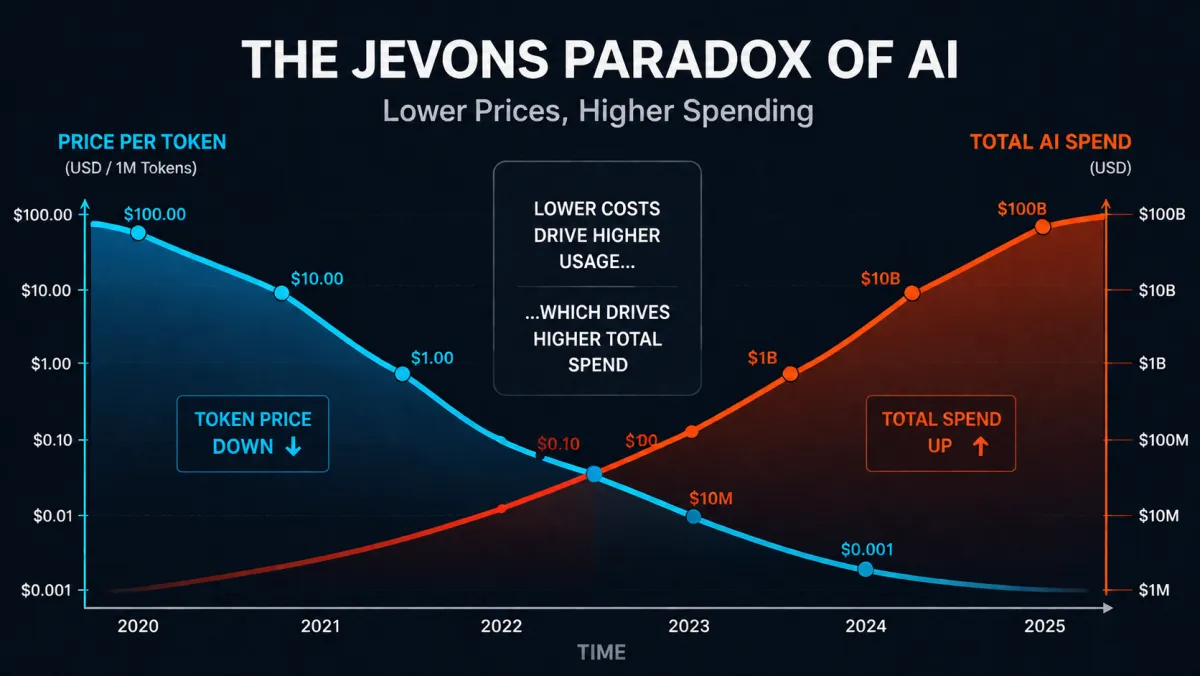 AI’s Cost Curve Just Bent Hard. The Economics Have Changed.