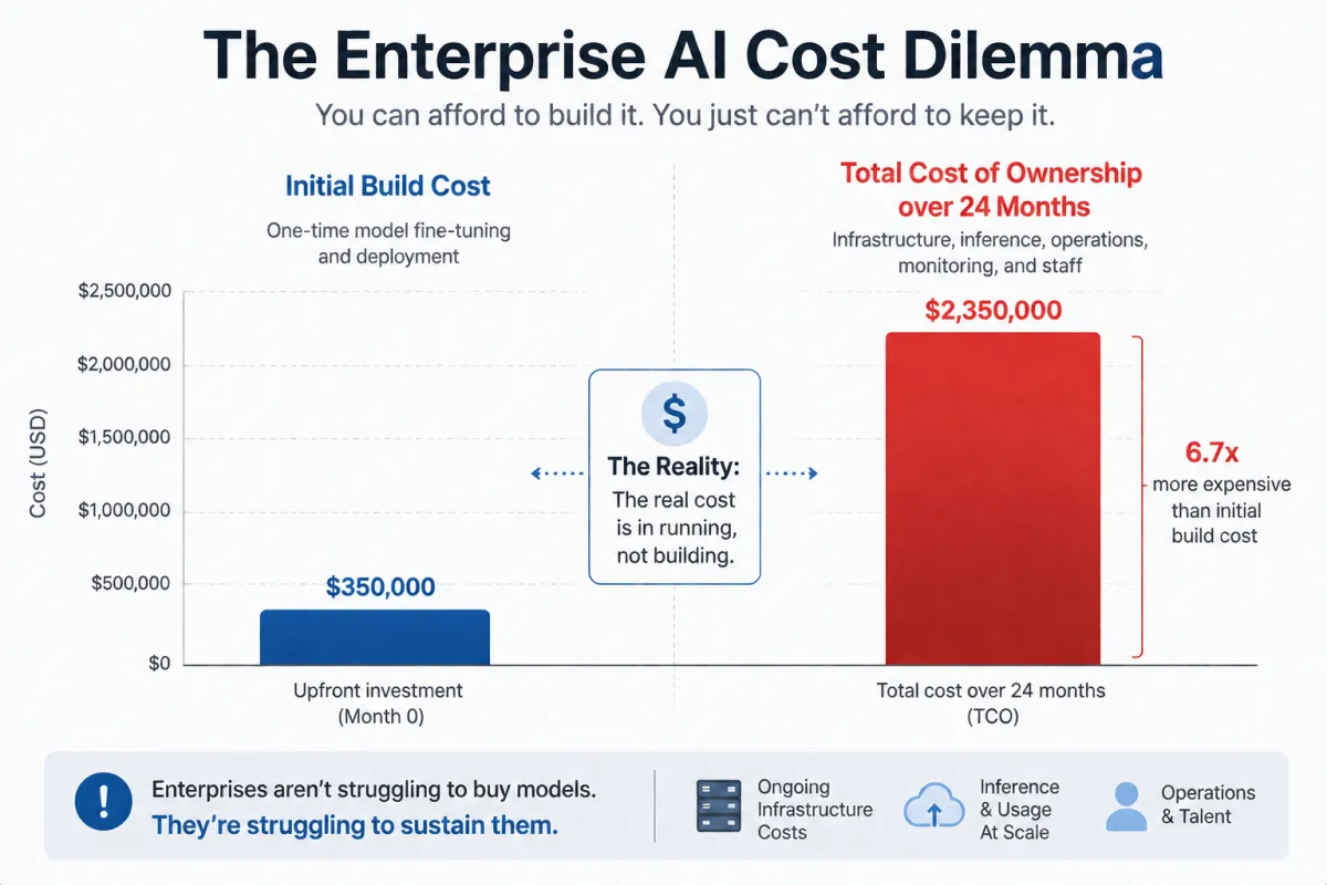 AI’s Cost Curve Just Bent Hard. The Economics Have Changed.