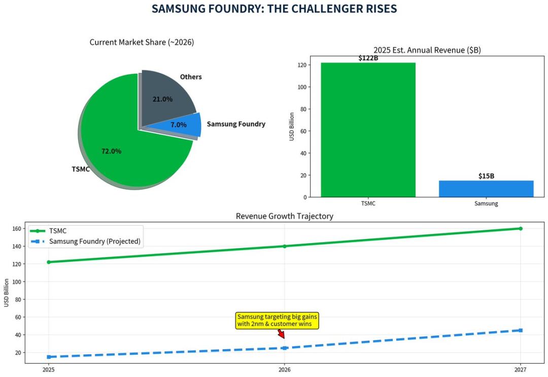Samsung Just Landed Anthropic's 2nm Chip Order. That's a Warning Shot at TSMC.