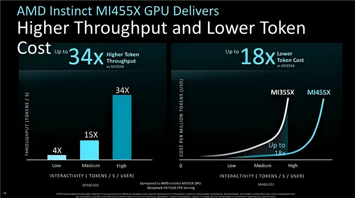 AMD Just Took the Gloves Off: 2nm GPU, 34x Faster Inference, and a Direct Shot at Nvidia