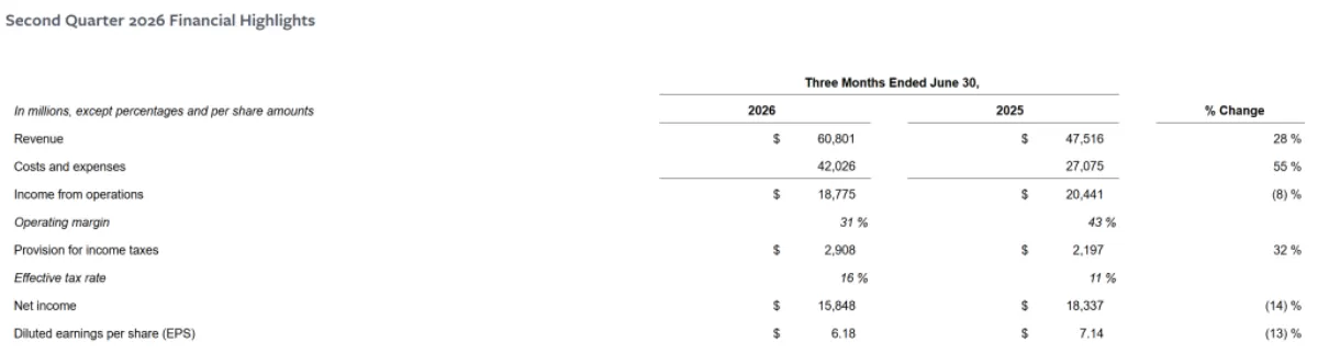 Microsoft Proved AI Can Make Money. Meta Just Proved the Market Doesn't Believe It Yet.