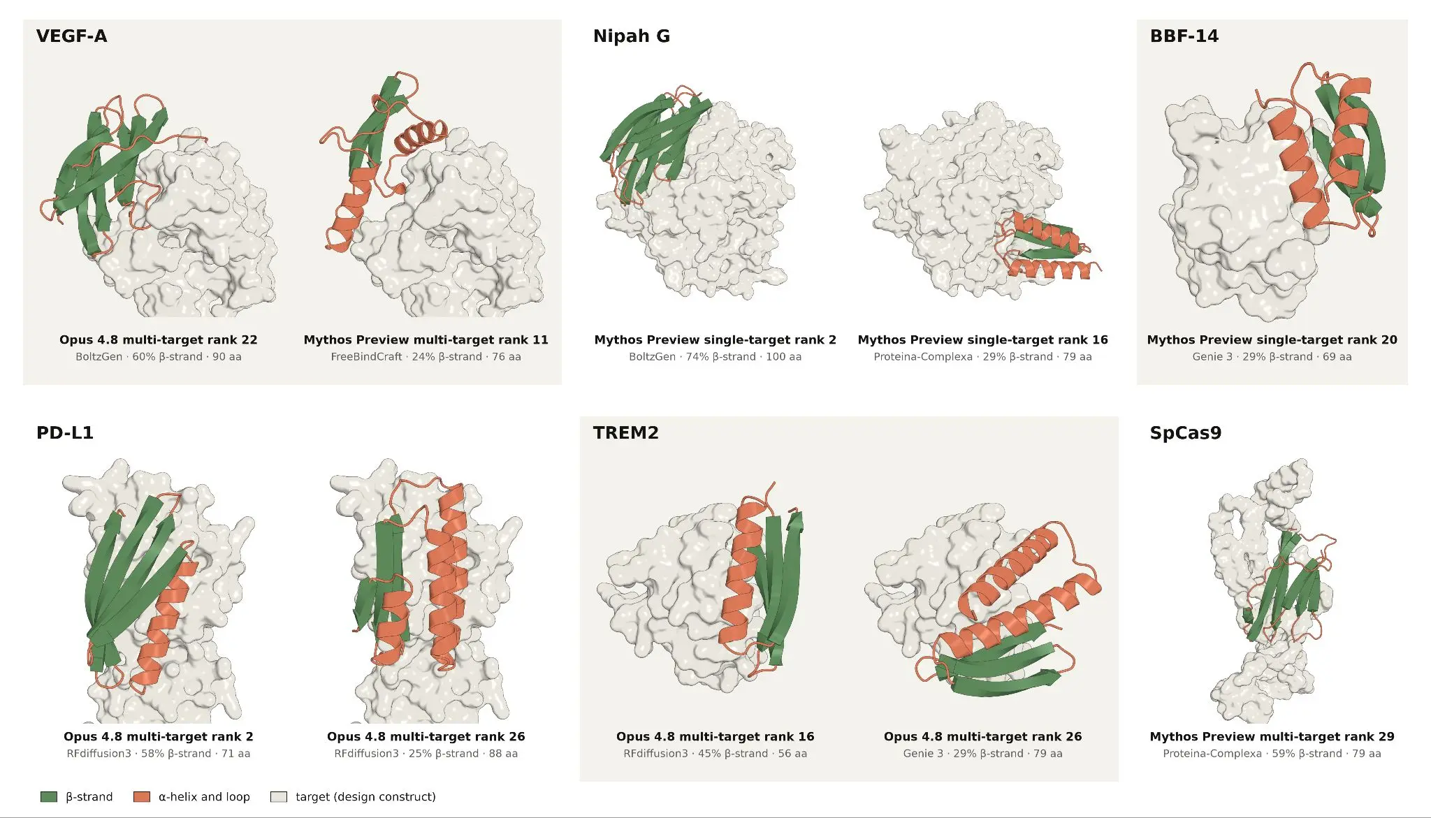Claude Designed Proteins That Beat Human Experts. The Same AI Could Have Designed Bioweapons.