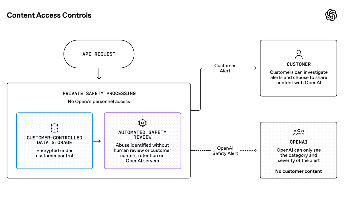 OpenAI Found a Way to Watch for AI Misuse Without Storing Your Data. Anthropic Says It Can't.