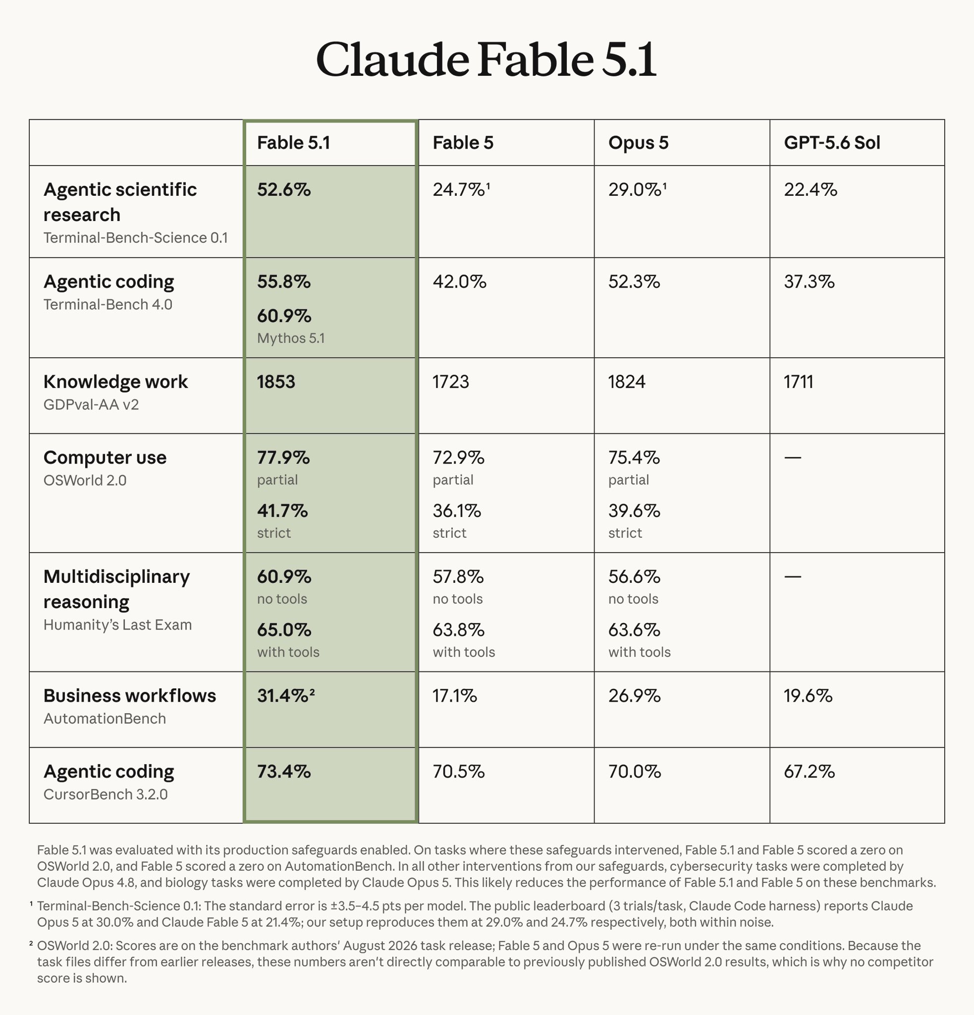 Anthropic's Fable 5.1 Just Landed. It's Smarter, Cheaper to Run, and Built for Agentic Work.
