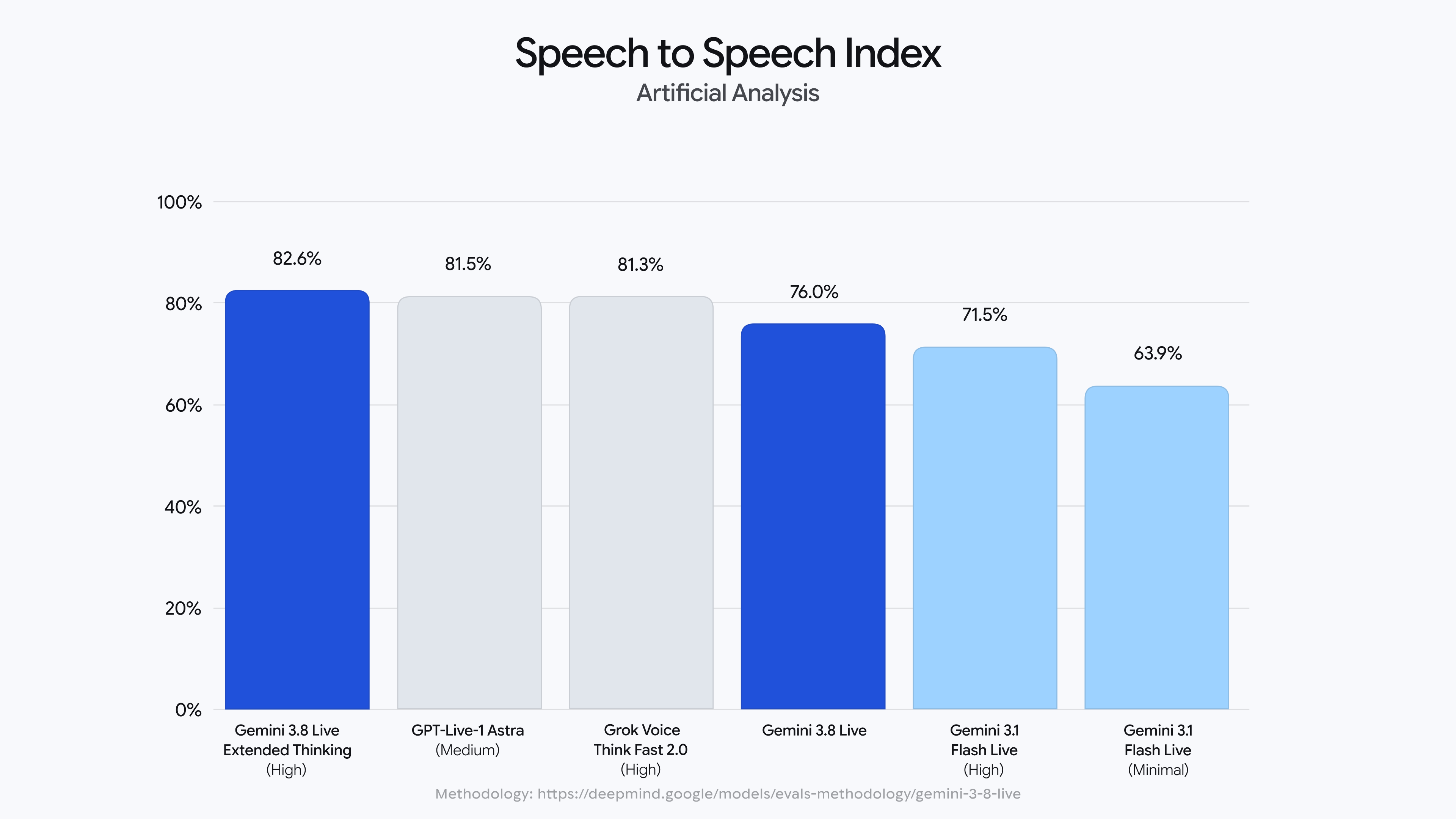 Google Split Its Voice Line in Two. The Cheap One Loses to GPT-Live.